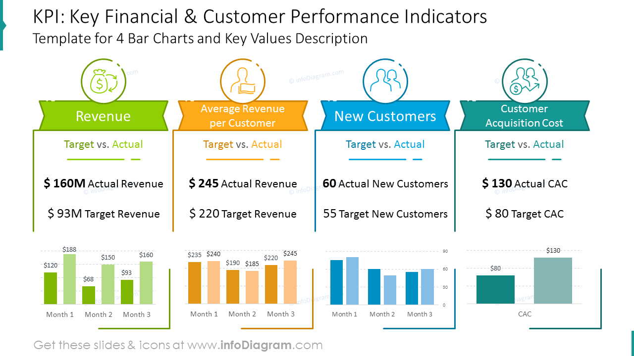 KPI diagram shown with four bar charts and key values description