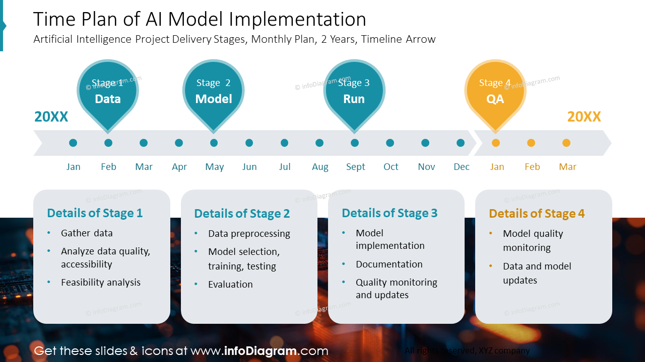 Timeline for Implementing AI Strategies