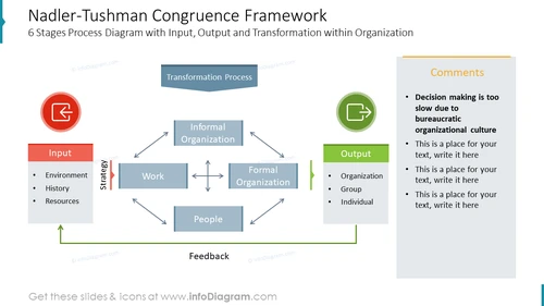 Nadler-Tushman Congruence Model Framework Slide PPT