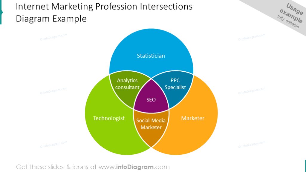 Example of marketing profession Venn diagram 