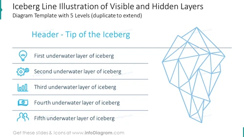 Iceberg line illustration of visible and hidden layers diagram with five levels