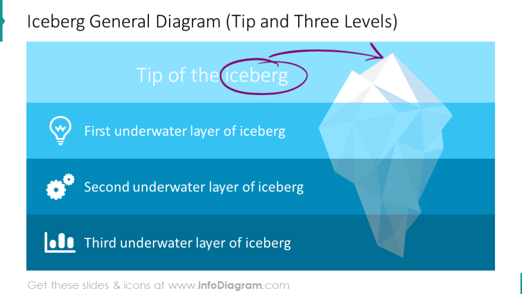Iceberg 3-levels diagram 