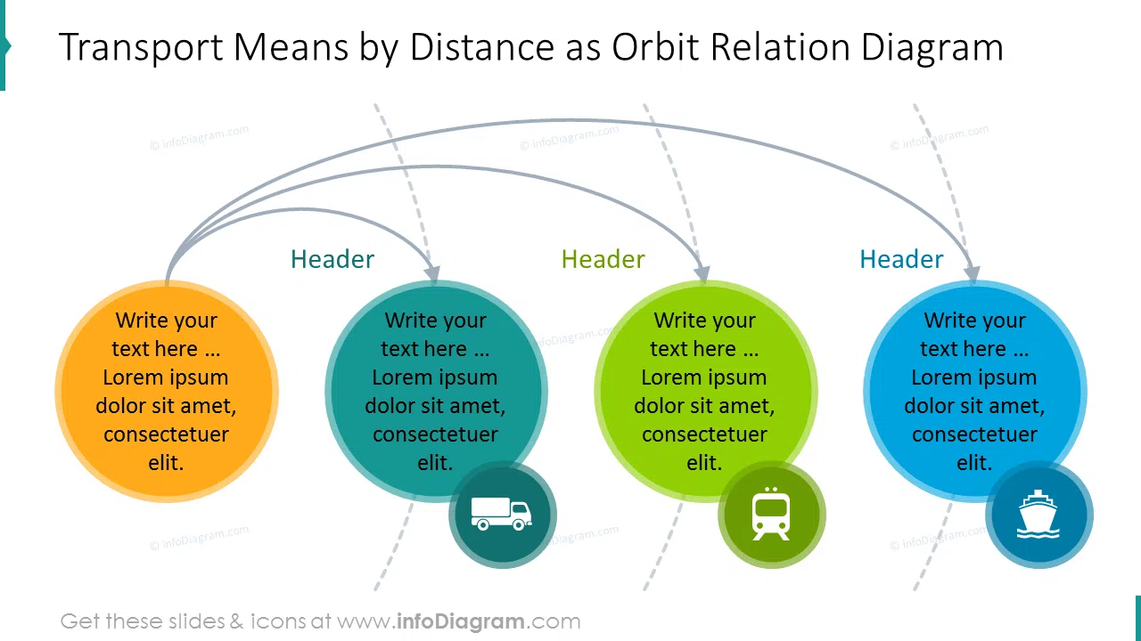 Transport means by distance as orbit relation diagram