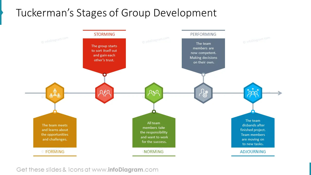Tuckerman’s stages of group development illustrated with timeline