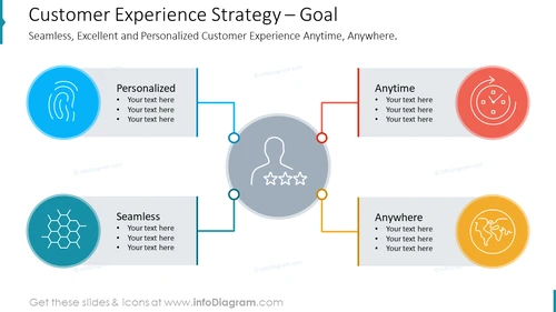 Customer Experience Strategy – GoalSeamless, Excellent and Personalized Customer Experience Anytime, Anywhere.
