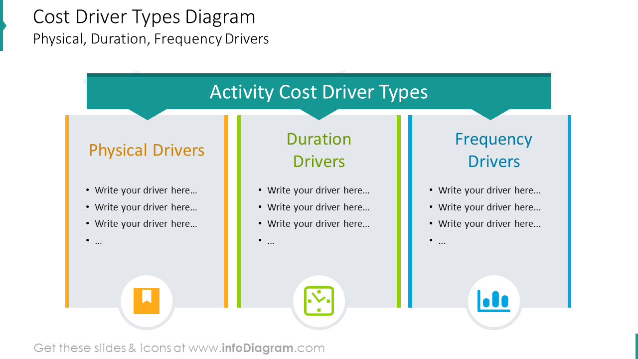 Cost driver types diagram shown with list description