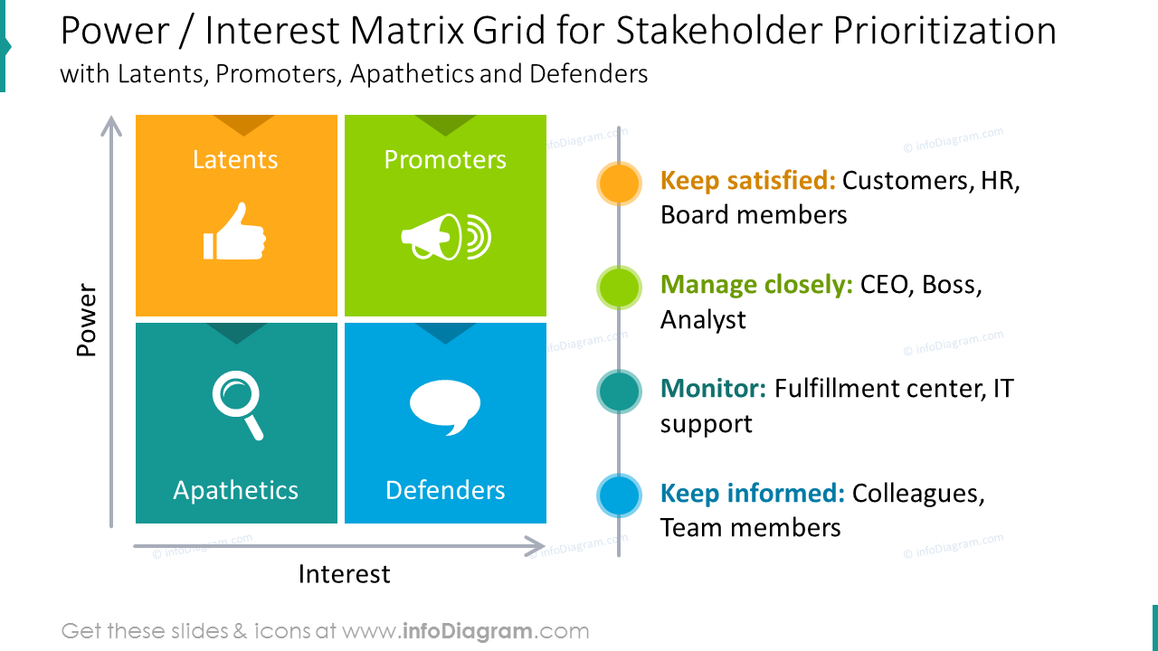 Power / interest matrix grid for stakeholder prioritization slide