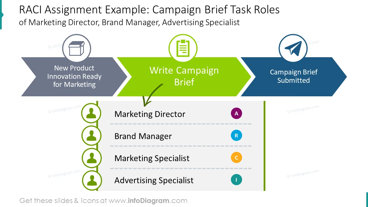 RACI assignment template: campaign brief task roles