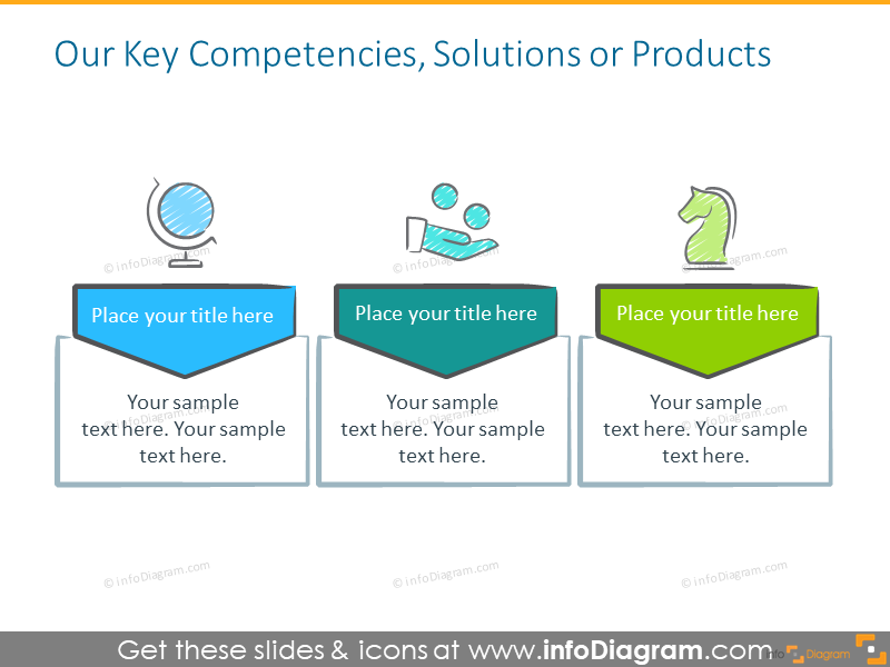 Example of key competencies, solution and products with description