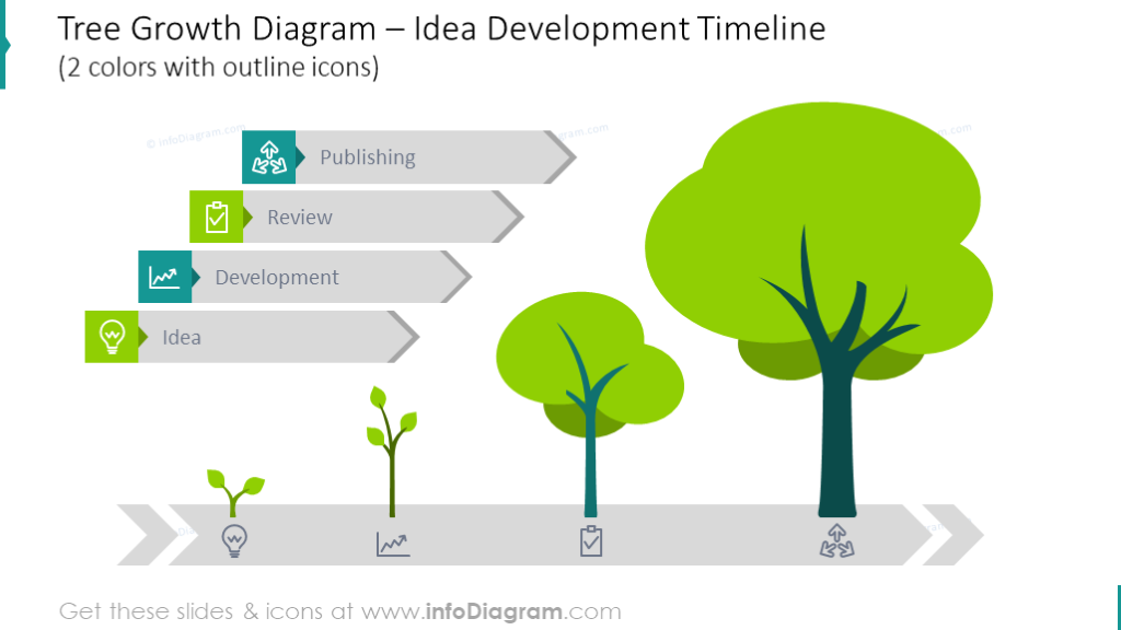 Example of an idea development timeline illustrated as tree growth diagram 