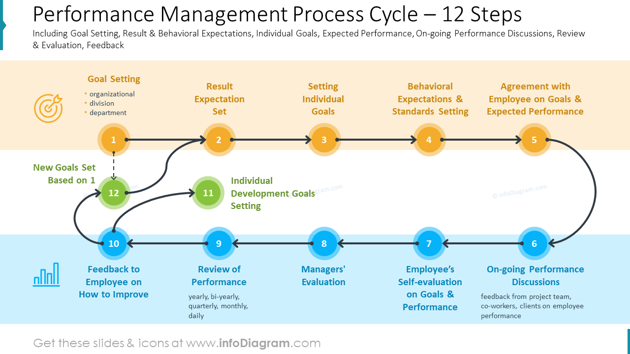 Performance Management Process Cycle – 12 Steps