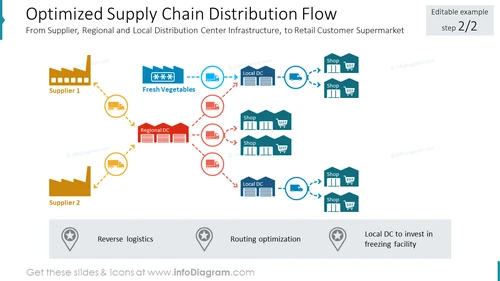 Optimized Supply Chain Distribution Flow