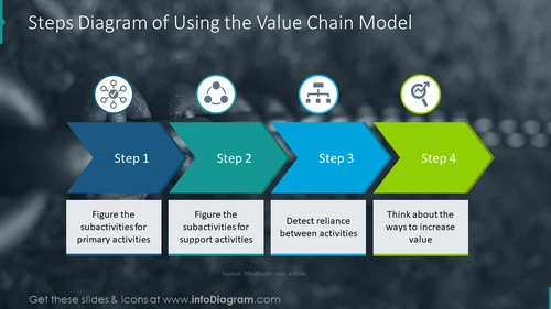Value Chain Steps Diagram