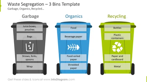Waste segregation showed with three bins template