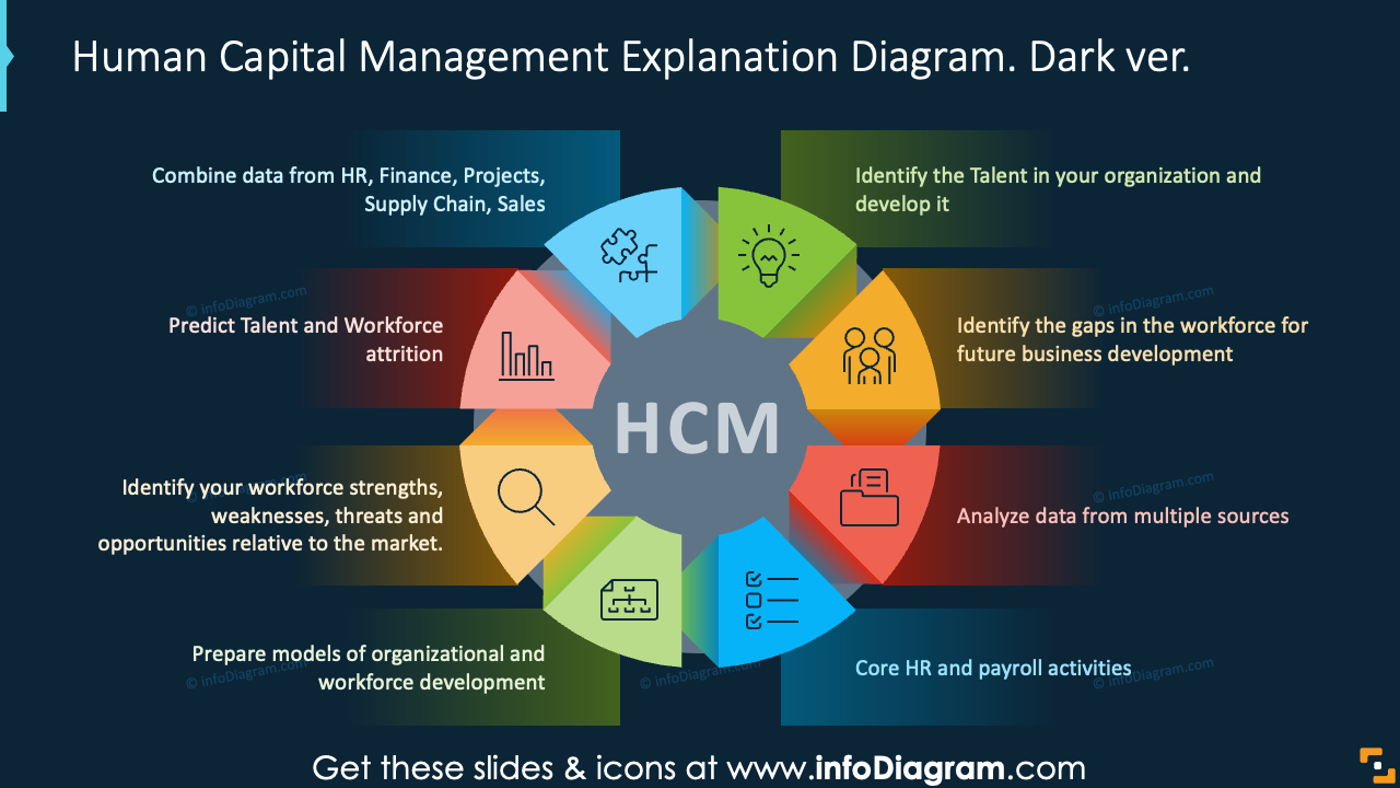 Human Capital Management Explanation Diagram. Dark ver.