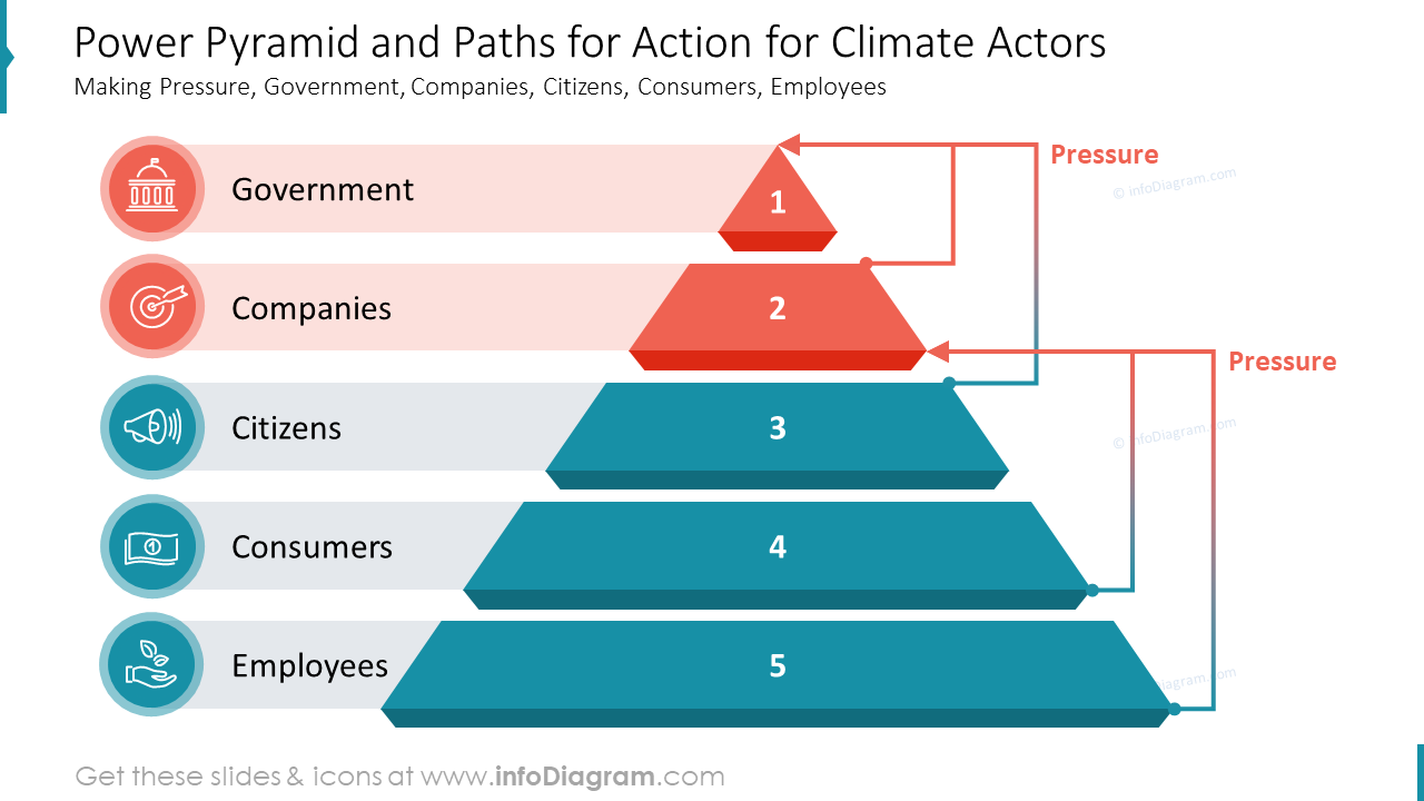 Power Pyramid and Paths for Action for Climate Actors