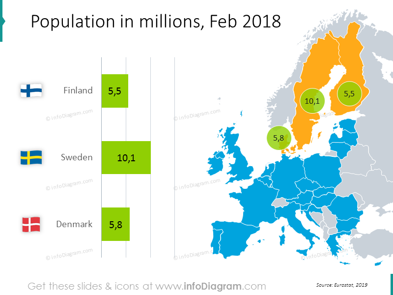 Population in millions chart February 2018: Finland, Sweden, Denmark