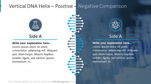 Negative and positive comparison table illustrated with vertical DNA helix