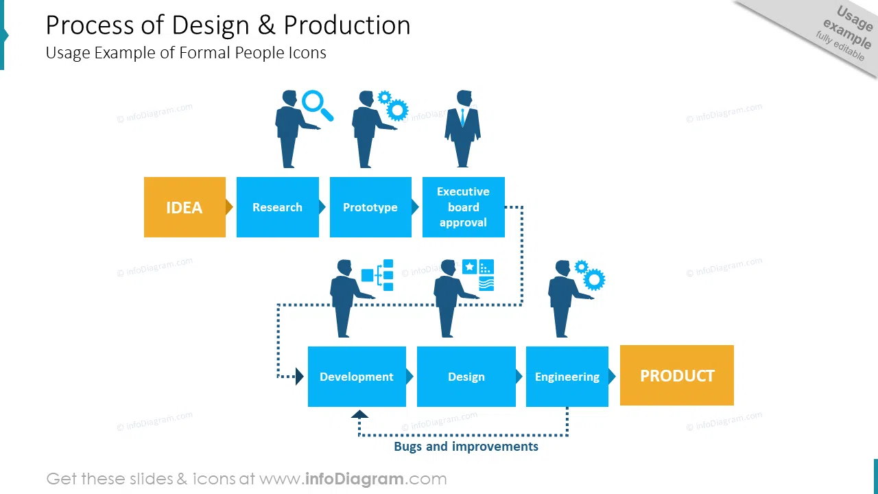 Process of Design & Production
