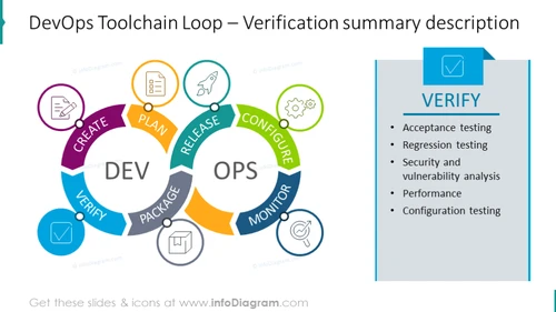 DevOps Toolchain Loop with  Verification summary description aside