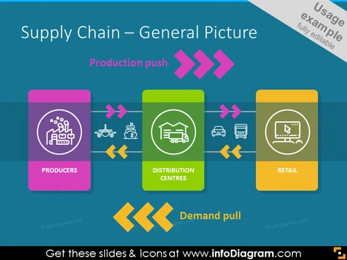 General picture of supply chain  illustrated with icons: producers, distribution, retail