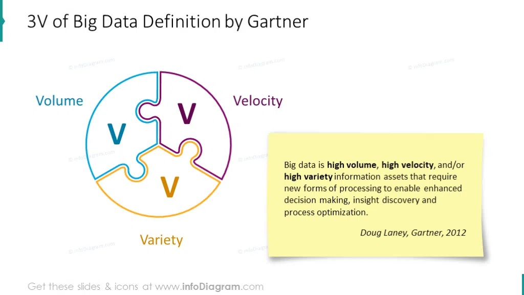 The 3 Vs of Big Data -  Volume, Velocity & Variety Slide