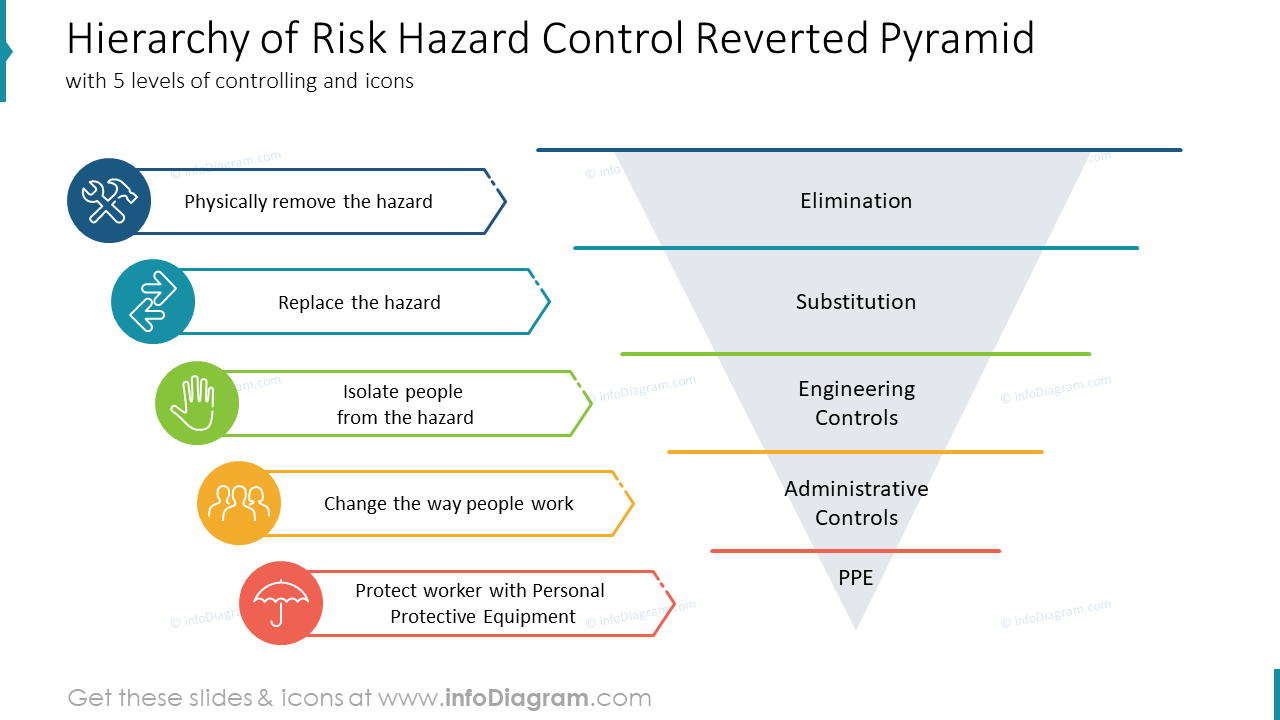 Hierarchy of Risk Hazard Control Reverted Pyramidwith 5 levels of controlling and icons