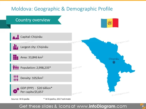 Moldova Demographic Profile Slide