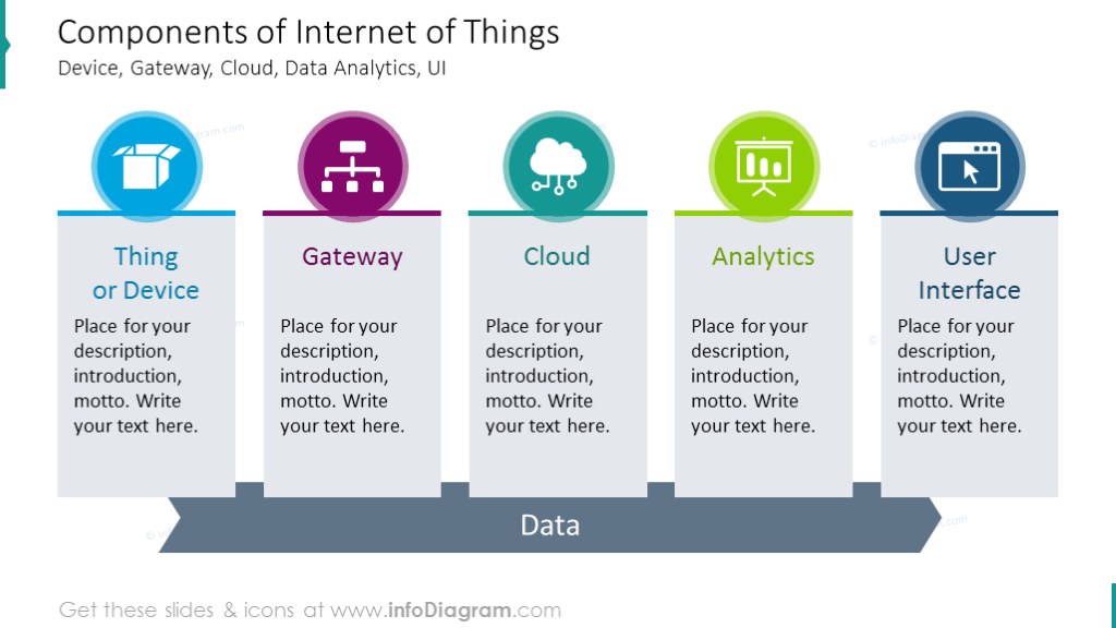 Components of internet of things shown with flat icons and description