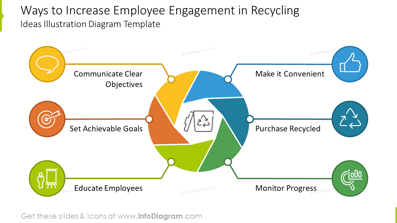 Ways to increase employee engagement in recyclingideas diagram