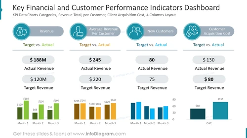 Key Financial and Customer Performance Indicators Dashboard
