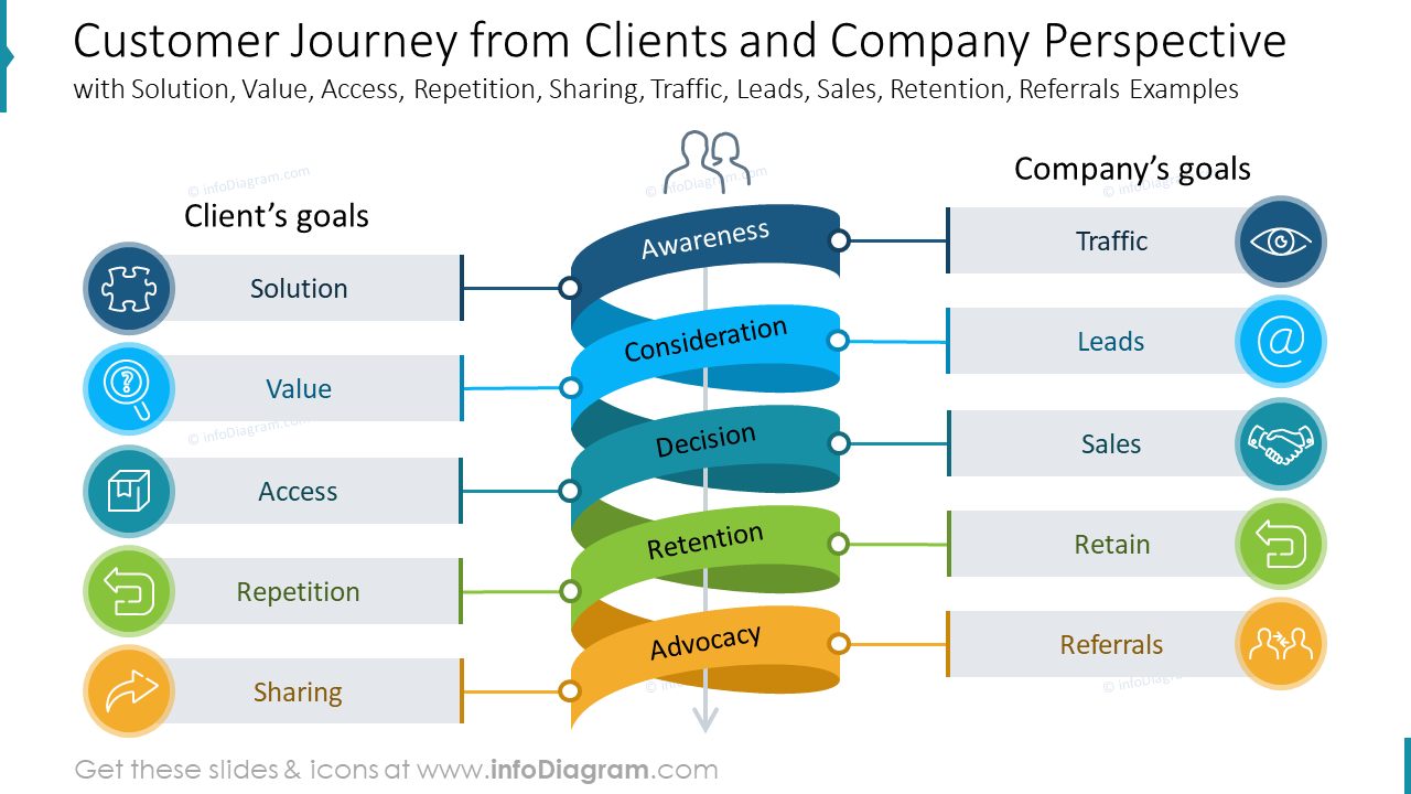 Customer Journey from Clients and Company Perspective