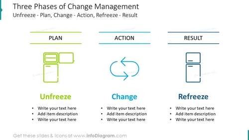 Three phases of change management template
