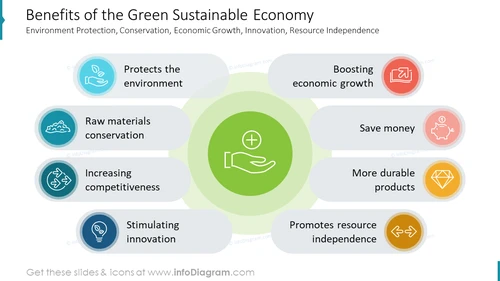 Green Economy Benefits for Sustainable Environment Slide