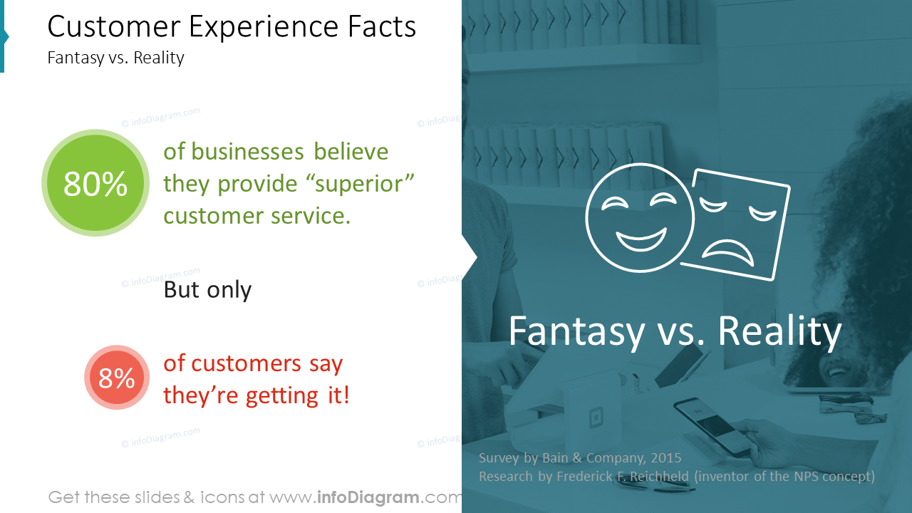 Customer Experience Facts: Fantasy vs. Reality