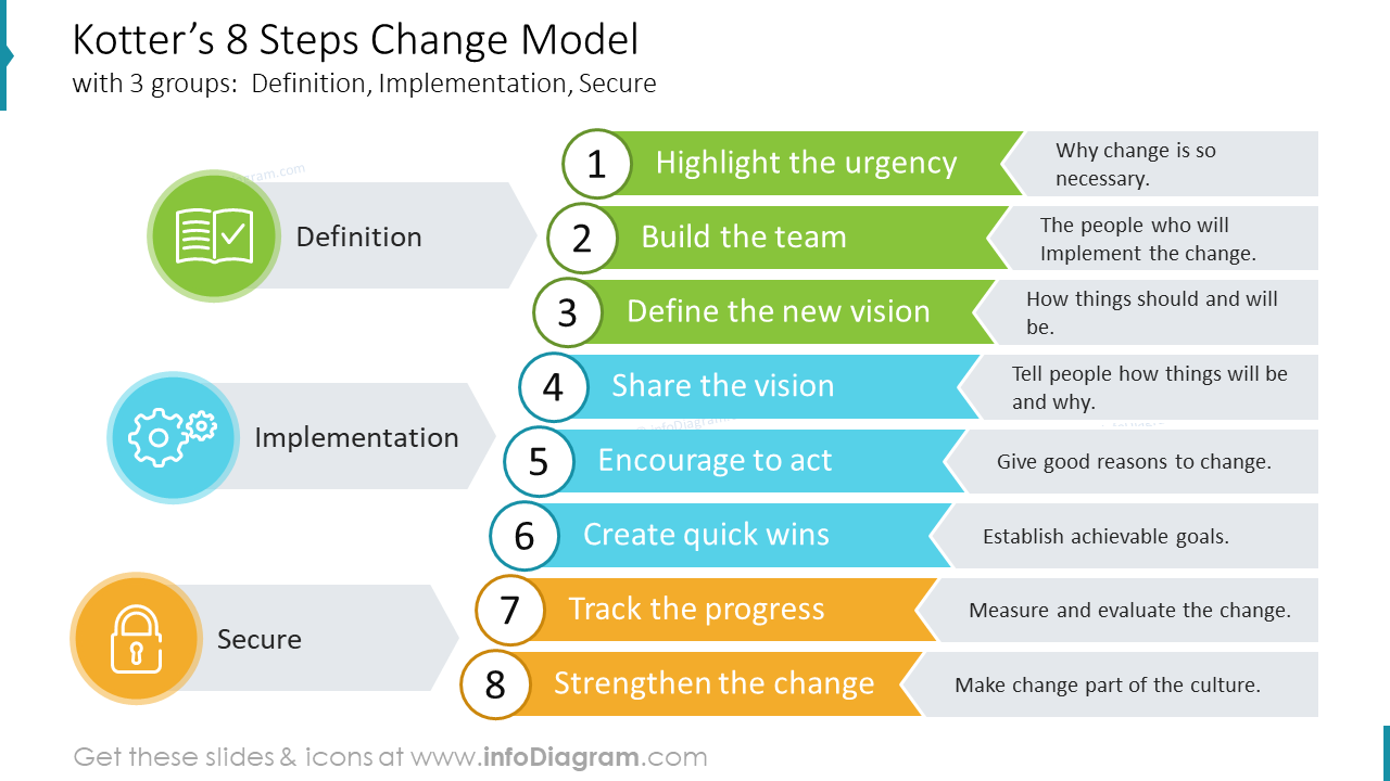 Kotter 8 Step Change Model Change Management Model Presentation