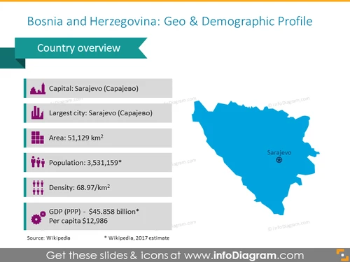 Bosnia and Herzegovina Demographic Profile PPT Template