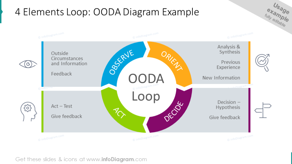 4 Elements Loop OODA Diagram Example