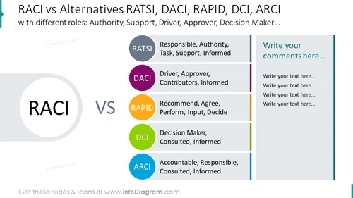 RACI vs alternatives RATSI, DACI, RAPID, DCI, ARCI  matrix
