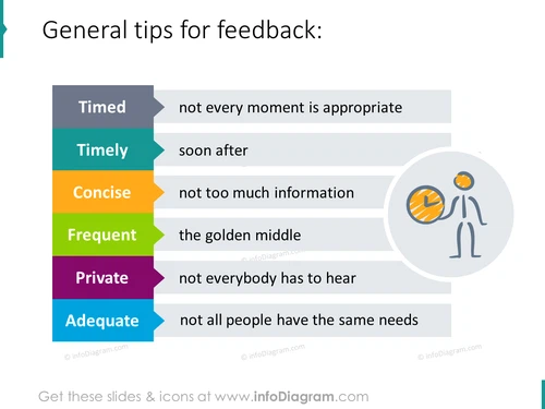 proper feedback Timed Concise Adequate Private infographics ppt