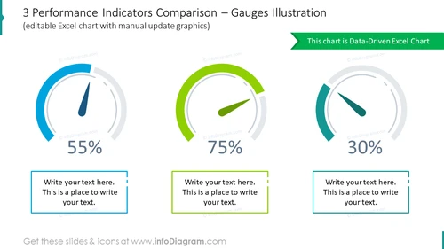 Three performance indicators comparison with gauges illustration