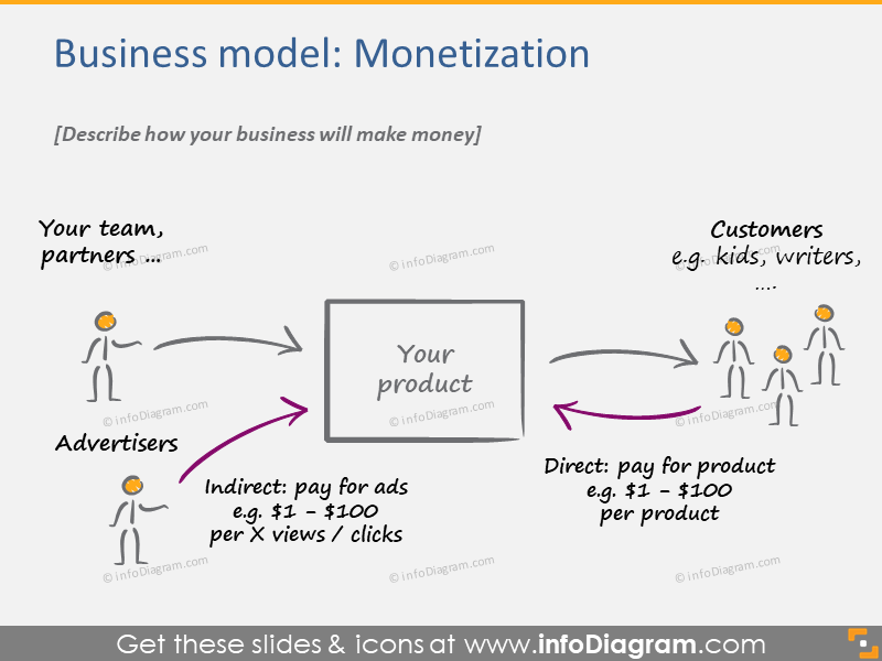 Monetization business model