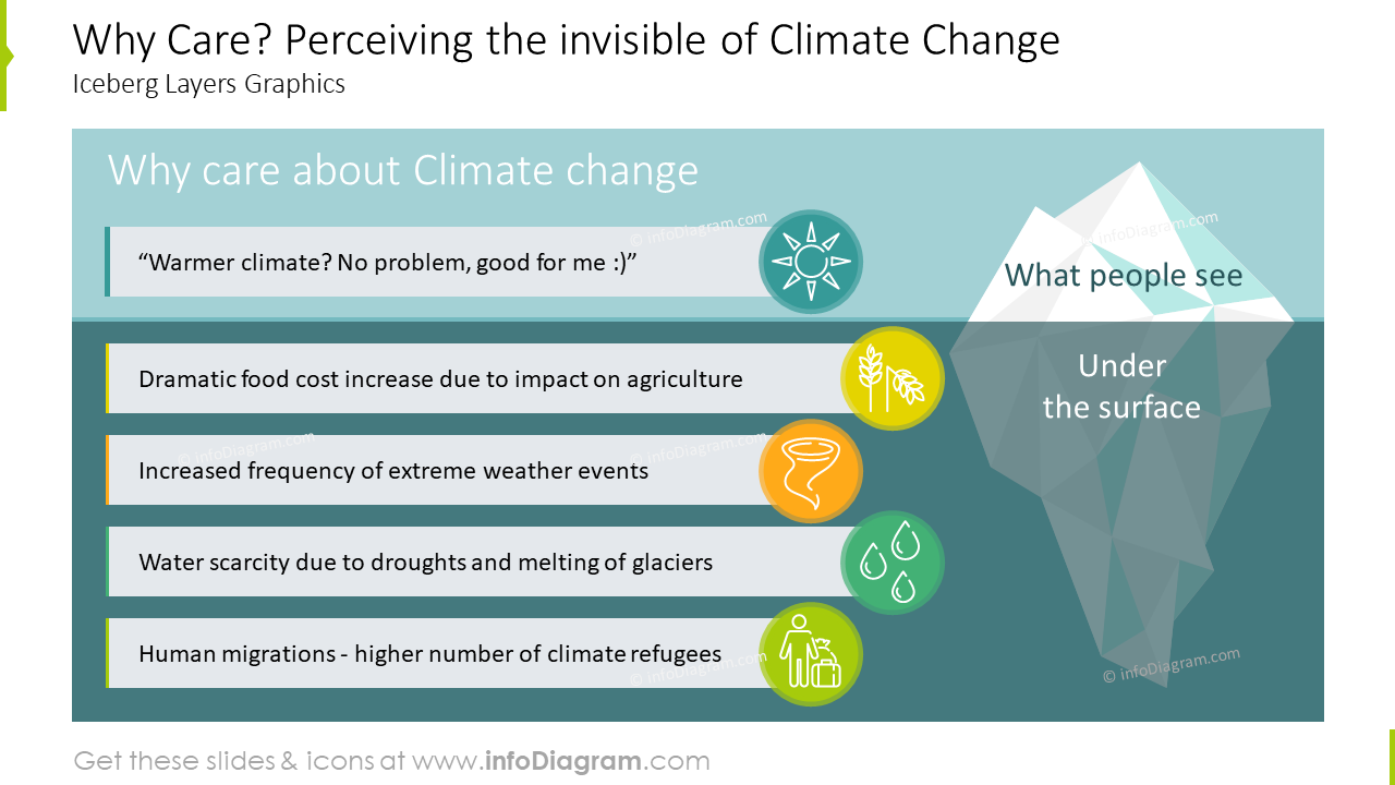 Perceiving the invisible of climate change Iceberg layers graphics