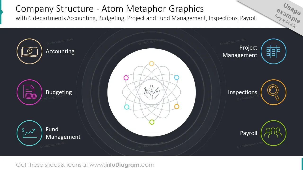 Company structure: atom metaphor graphics with six departments