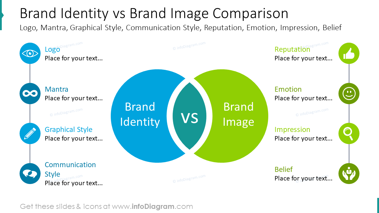 Comparison diagram brand identity versus brand image