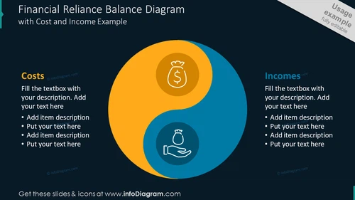 Financial reliance balance slide with cost and income