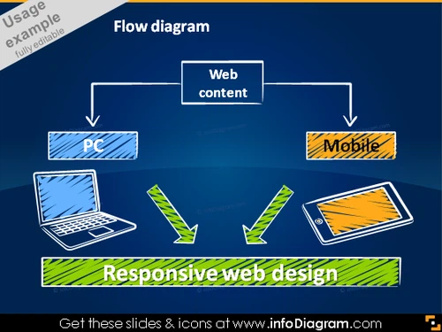 Responsive web design mobile PC computer sketch PPT flow chart