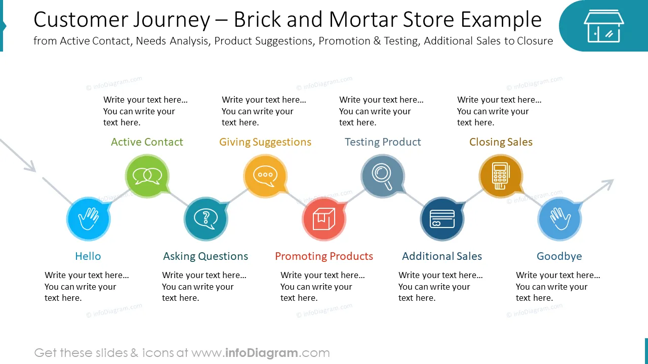 Customer Journey – Brick and Mortar Store Examplefrom Active Contact, Needs Analysis, Product Suggestions, Promotion & Testing, Additional Sales to Closure