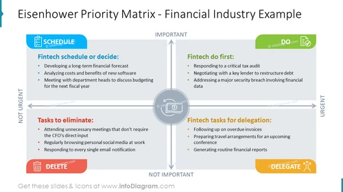 Eisenhower Priority Matrix - Financial Industry Example