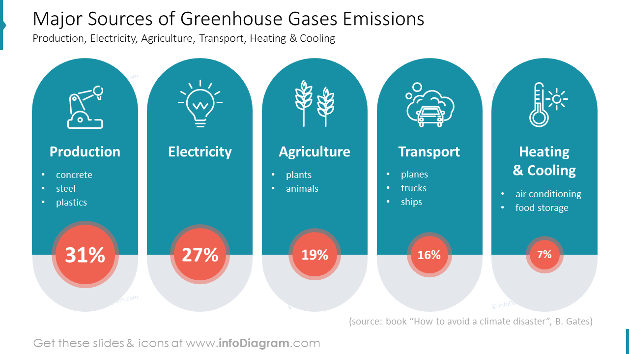 Sources of Greenhouse Gas Emissions, Greenhouse Gas (GHG) Emissions